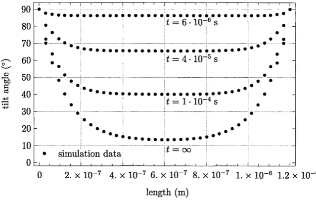Figure 5.3: Time-dependant Q tensor profiles for the Couette flow between two flat plates.