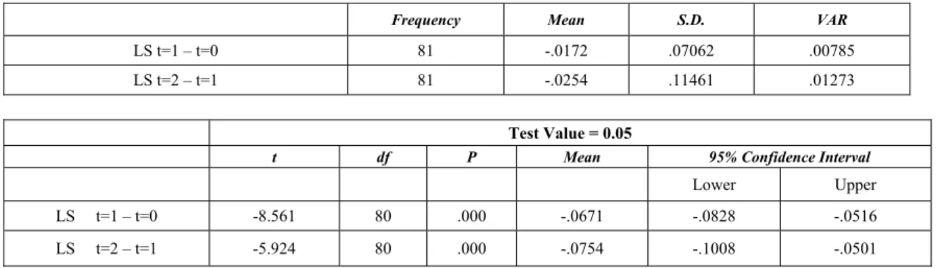 Table III. Descriptive Statistics Of Operation Performance 
