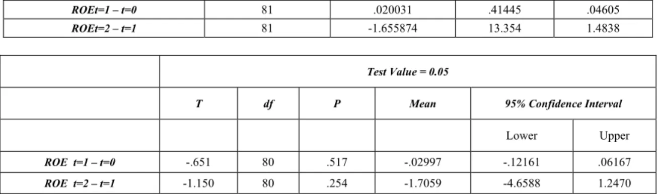 Table V Descriptive Statistics Of Owership Structure On Operation Performance  