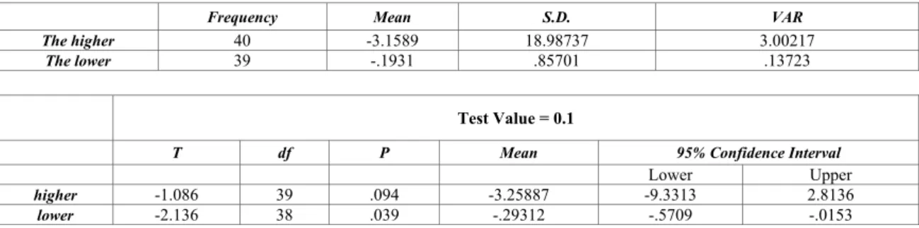 Table VIII shows that the two sample groups meet T-text, which means that the statistics are  significant