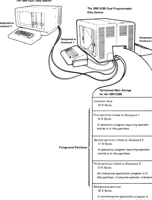Figure 1-2. A Sample Partition Division of Main Storage 