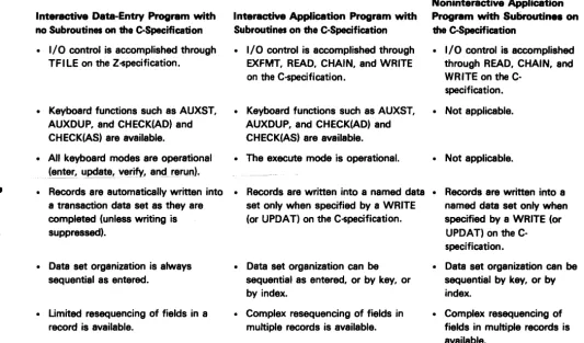 Figure 1-3 (Part 1 of 3). Comparison of Functions Based on Program Type 