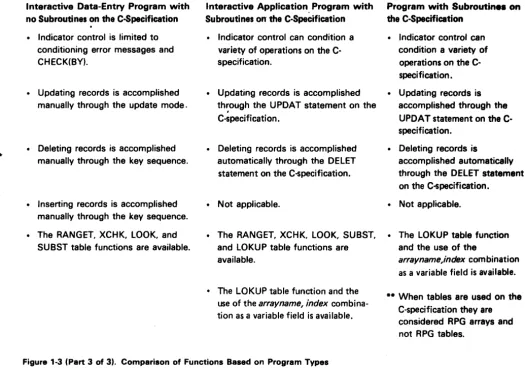 Figure 1-3 (Part 3 of 3). Comparison of Functions Based on Program Types 