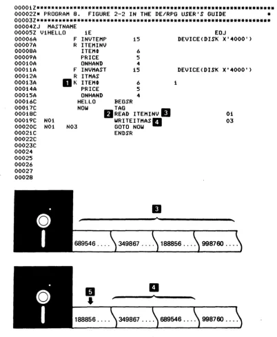 Figure 2·2. A Program that Creates a Data Set with Key Fields 