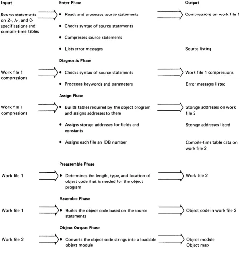 Figure 1. Execution Sequence of Compiler Phases 