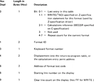 table is in BR5l. The address of the format currently being displayed is in BR52. 