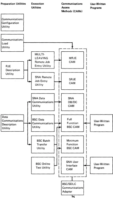 Figure 1-2. Interrelationship of Communications Programs 