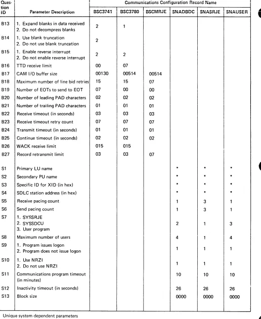 Figure 2-2 (Part 2 of 2). Contents of IBM-Supplied Configuration Records 
