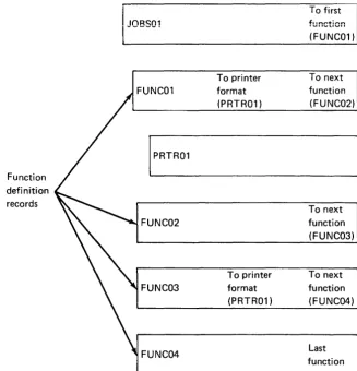 Figure 2-4. Records in a Job Data Set 