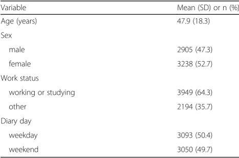 Table 1 Characteristics of analysis sample (n = 6143)