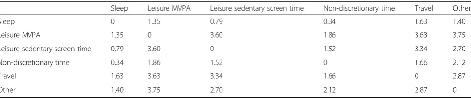 Table 2 Descriptive characteristics of the time-use composition (n = 6143)
