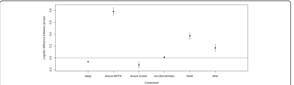 Table 4 Model-adjusteda compositional mean by active travelstatus (n = 6143)