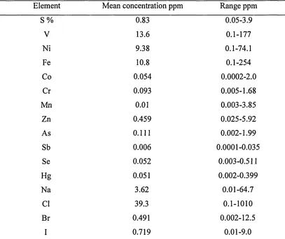 Table 1. The mean concentration of some trace elements of West Canada basin with