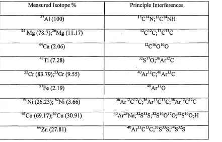Table 2. Interferences from organic crude oil that may occur in quadrupole ICP-MS. 