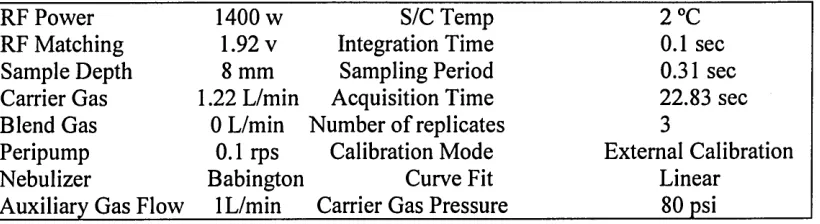 Table 4 The operating conditions of HP Hewlett Packard 4500 ICP-MS