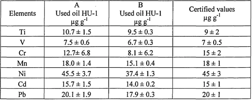 Table 5. Used oil HU-1 trace elements concentration A) after forming a 