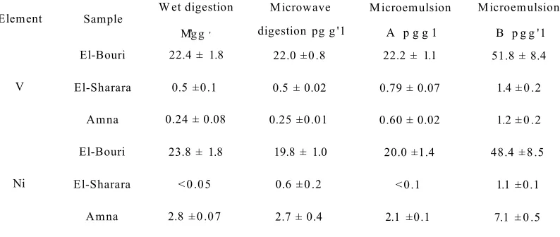 Table 6 El-Bouri, El-Sharara and Amna crude oils microemulsion results with and 