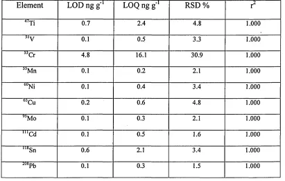 Table 8 . Figures of merit for trace elements determination using oil in water