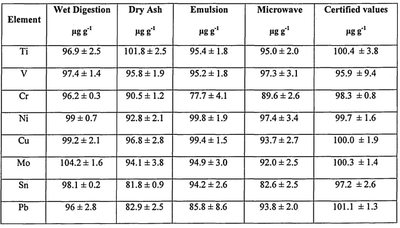 Table 10 Comparing NIST 1084a Wear-Metals in Lubricating Oil analytes results 