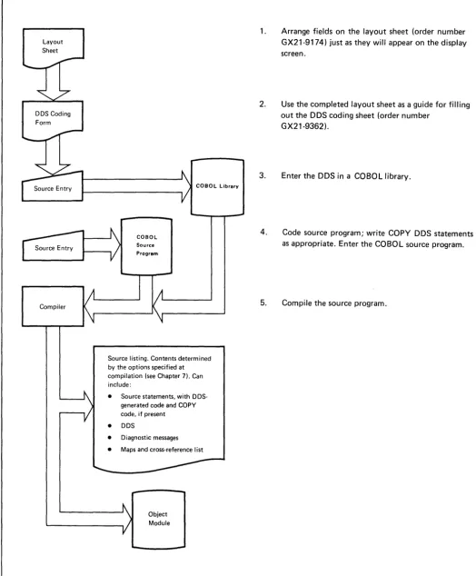 Figure 1.1. Steps in preparing and compiling display screen formats 