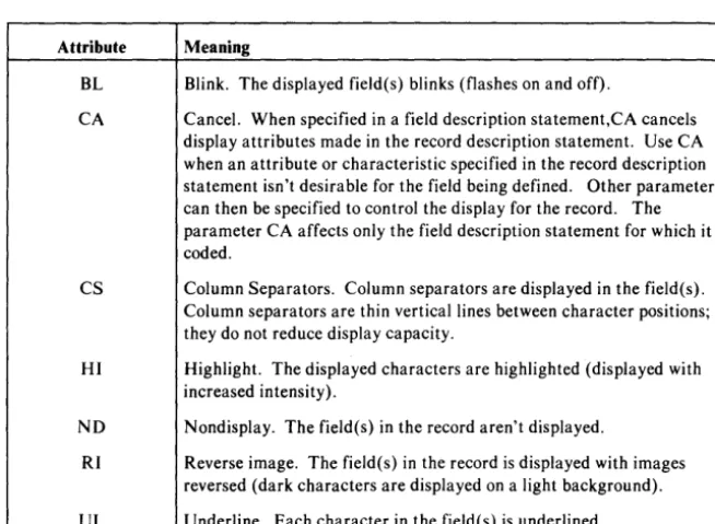 Figure 2.6. Attributes that can be specified with the DSPATR keyword 