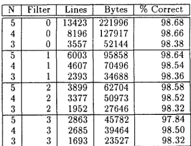 Table 1: Language profile sizes 