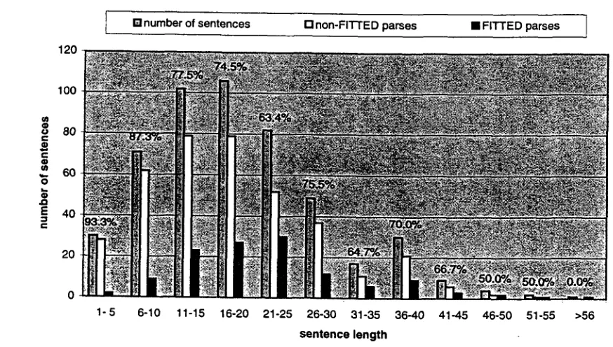 Figure 4: The number of non-FITTED versus FITTED parses in relation to sentence length for Spanish (showing percentage of coverage) 