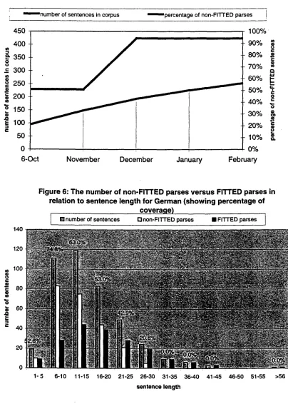 Figure 5: Coverage Progress in German 