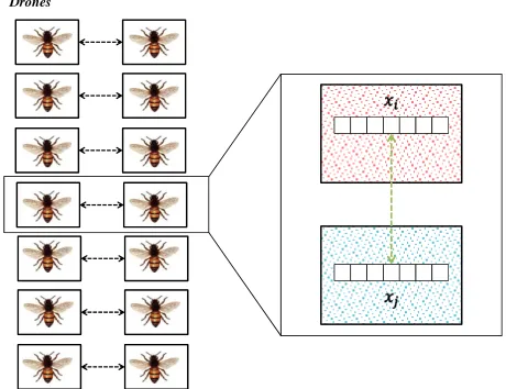 Figure 2. Honey bees mating optimization based on learnin g automata. 