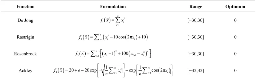 Table 1. Benchmark functions and their characteristics. 