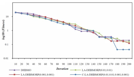 Figure 5. The averaged performances of algorithms on De Jong function in 30 independent run
