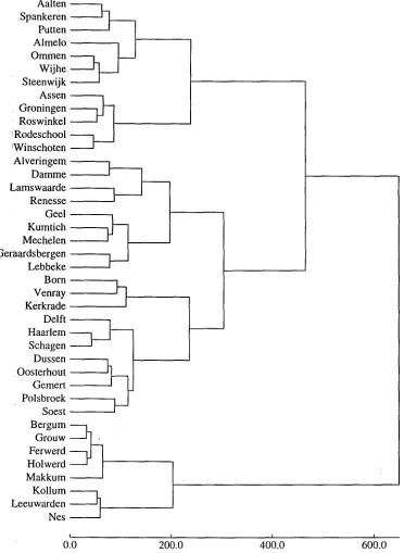Figure 2: A dendrogram derived fi'om the distance matrix based on (unweighted) Manhattan distance between feature representations