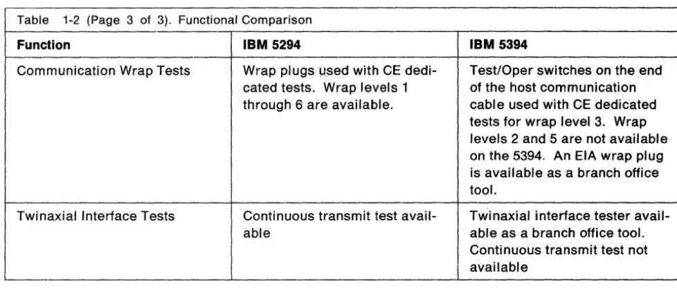 Table 1-2 (Page 3 of 3). Functional Comparison 