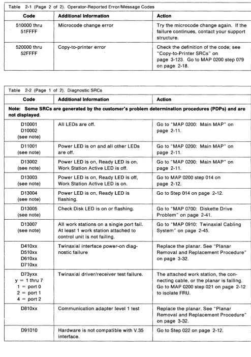 Table 2-1 (Page 2 of 2). Operator-Reported Error/Message Codes 