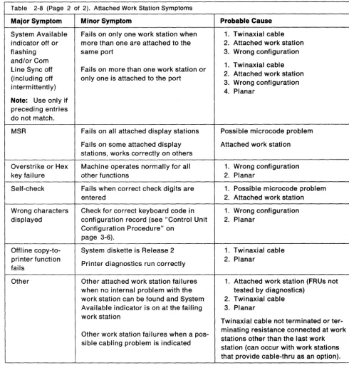 Table 2-8 (Page 2 of 2). Attached Work Station Symptoms 