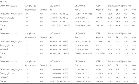 Table 2 Cost-effectiveness analysis results (main analysis – Societal perspective)