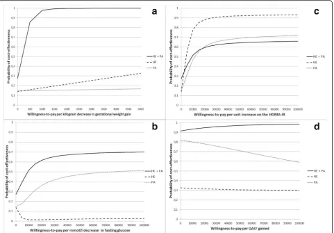 Fig. 2 Cost-effectiveness acceptability curves. Cost-effectiveness acceptability curves showing the probabilities of the interventioneffective in comparison with usual care for gestational weight gain (’s being cost-a), fasting glucose (b), and HOMA-IR (c), and QALYs (d)