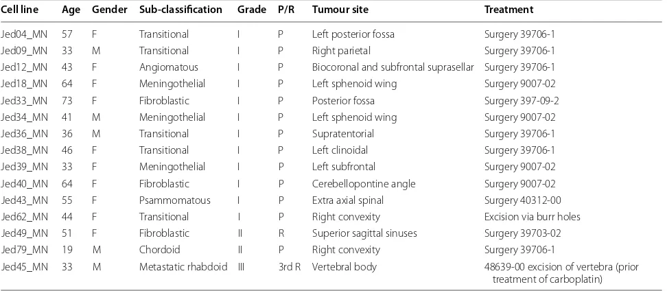 Table 1 Clinical profiles for patients whom the cell lines were derived from