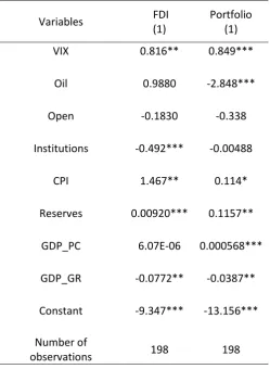 Table 1- GMM estimates of capital flow volatility 