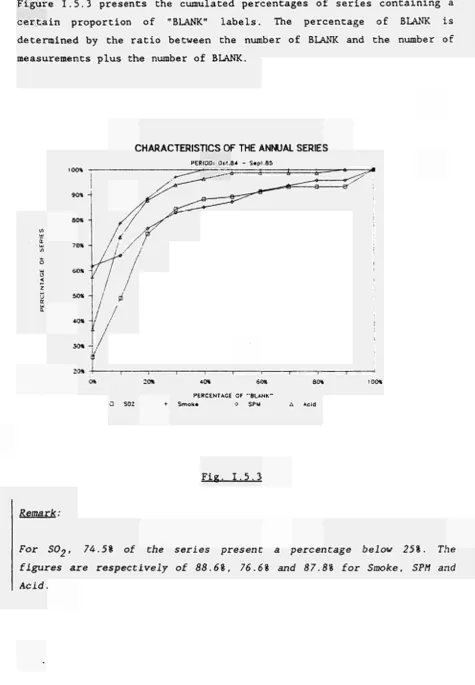 Figure 1.5.3 presents the cumulated percentages of series containing a 