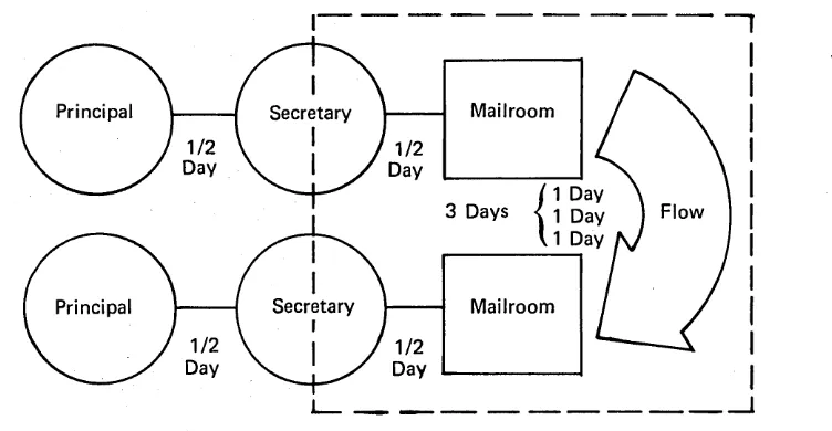 Figure 3. Distribution process 