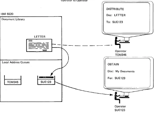 Figure 10. How IBM 5520 document distribution works 