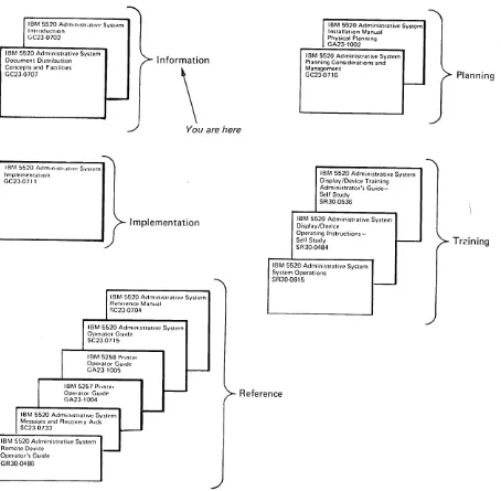 Figure 1 shows Administrative the relationship of all 'the manuals in the IBM 5520 System library