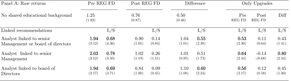 Table IV: Buy Recommendations, Returns to School Ties Pre and Post- REG FD  