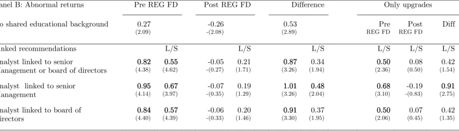 Table IV: Buy Recommendations, Returns to School Ties Pre and Post- REG FD (continued)   