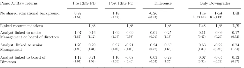 Table V: Sell Recommendations, Returns to School Ties Pre- and Post- REG FD  