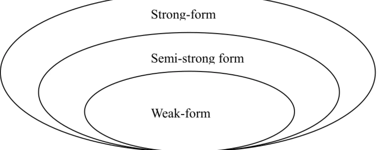 Figure 2. Three forms of the Efficient market hypothesis 