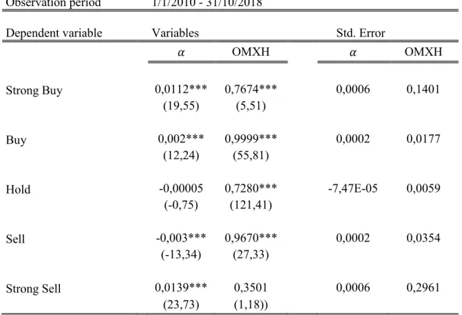 Table 5. The results of the Ordinary Least Squares  Method: Ordinary Least 