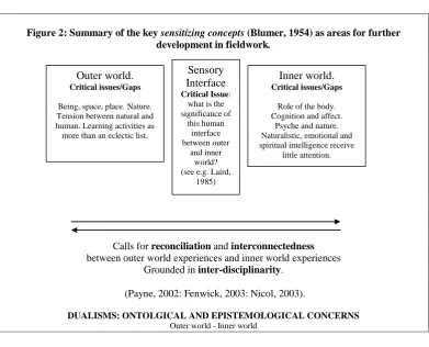 Figure 2: Summary of the key sensitizing concepts (Blumer, 1954) as areas for further development in fieldwork