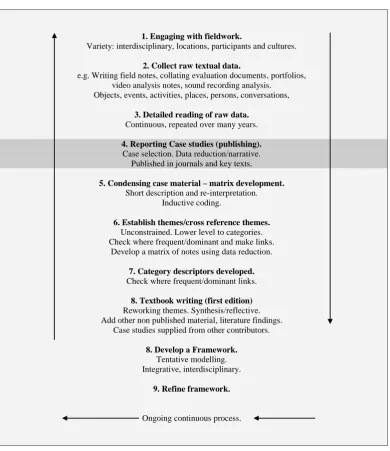 Figure 6: GIA and the research process. 
